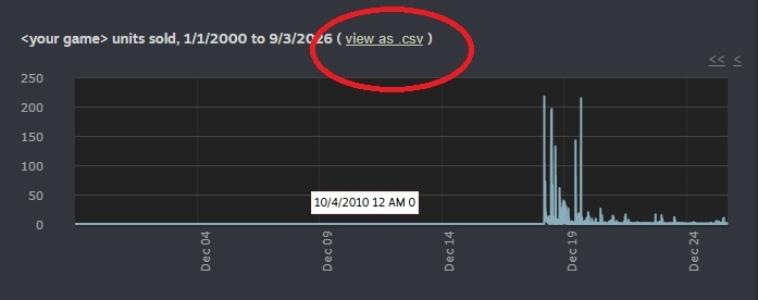 Location of the 'view as .csv' link on the Steamworks sales page