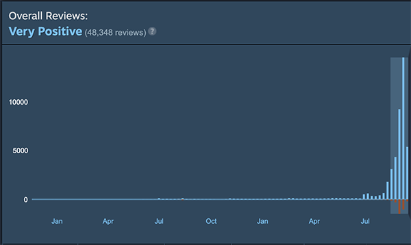 Among Us The 6 Lessons Of Their Viral Success How To Market A Game