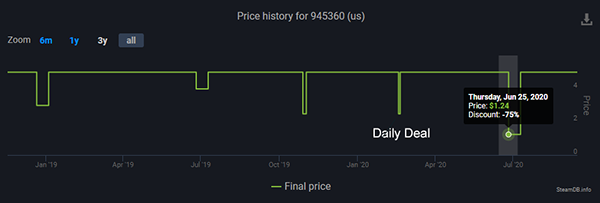 Among Us Price history · SteamDB