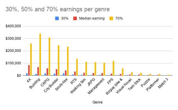 A visual representation of the most played games and genres on Steam :  r/Steam