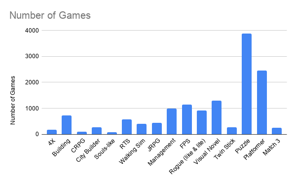 How To Use Google Trends & Steam Player Charts To Choose Games To