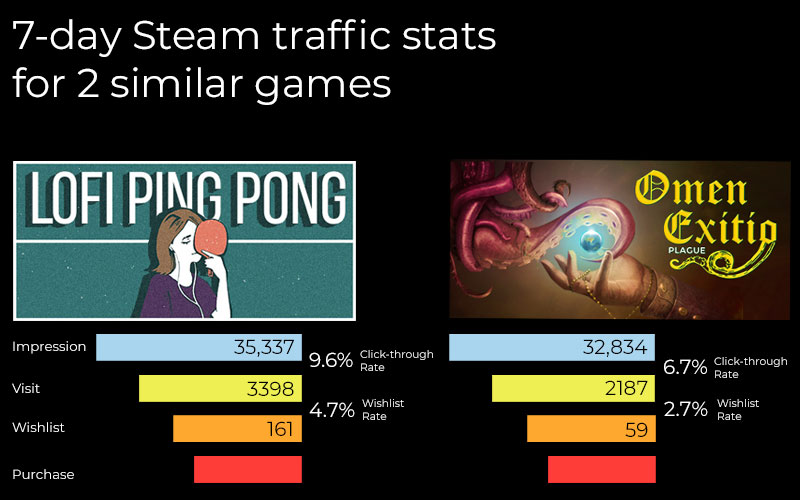 Store page traffic generation within Steam