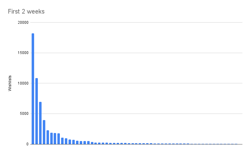 How Choo-Choo Charles earned 90,000 wishlists in 2 weeks – How To Market A Game