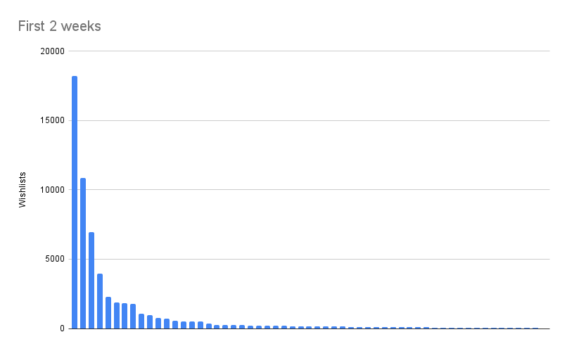 How Choo-Choo Charles earned 90,000 wishlists in 2 weeks – How To Market A  Game