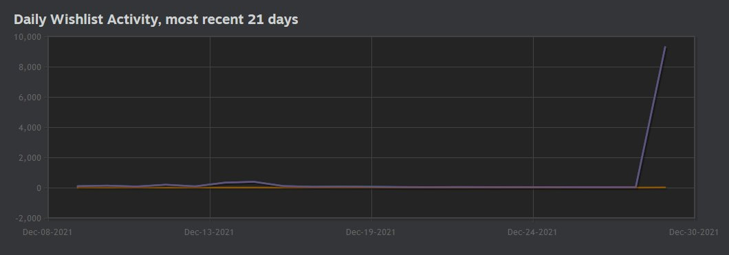 How a two-person team earned 11,000 wishlists with one Reddit post ...