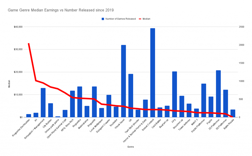 Game genre overview