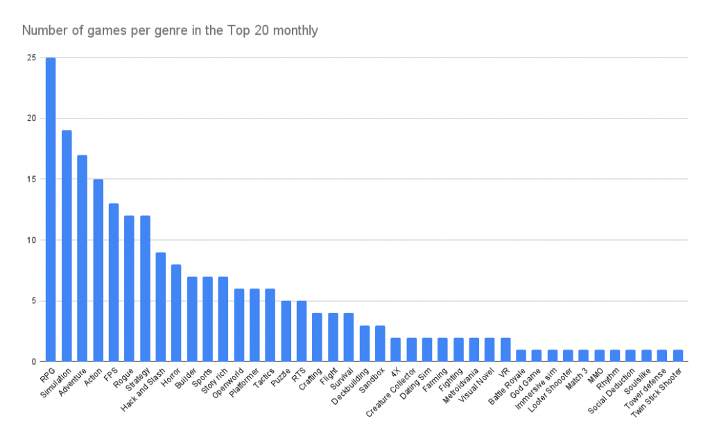 A visual representation of the most played games and genres on Steam :  r/Steam