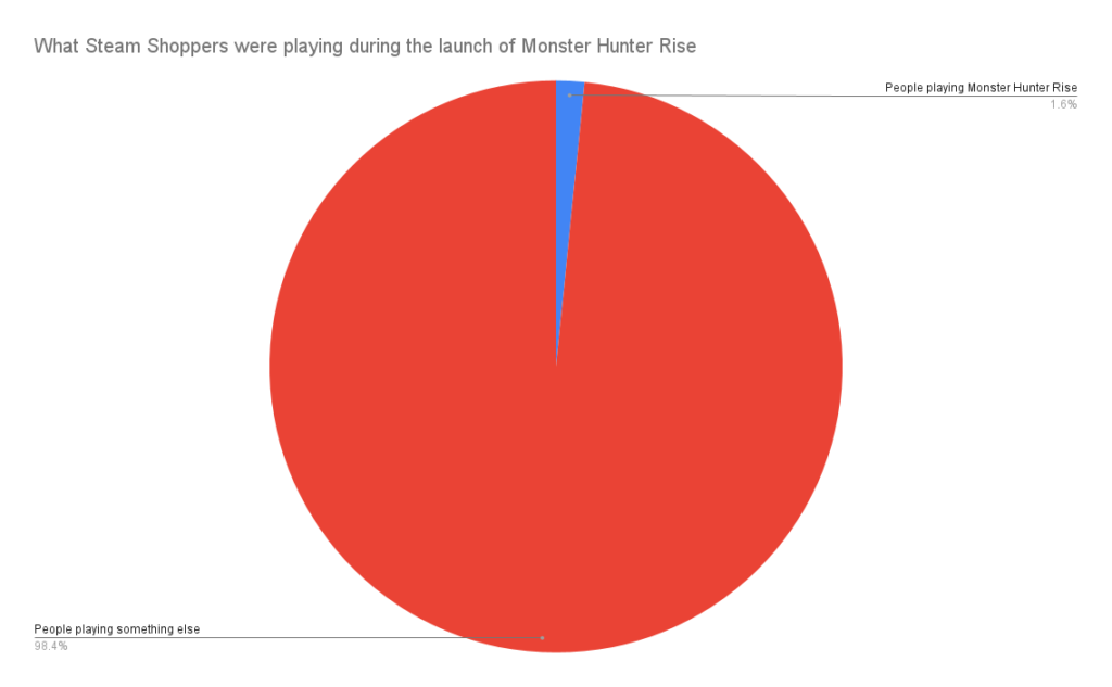 MONSTER HUNTER RISE Steam Charts · SteamDB