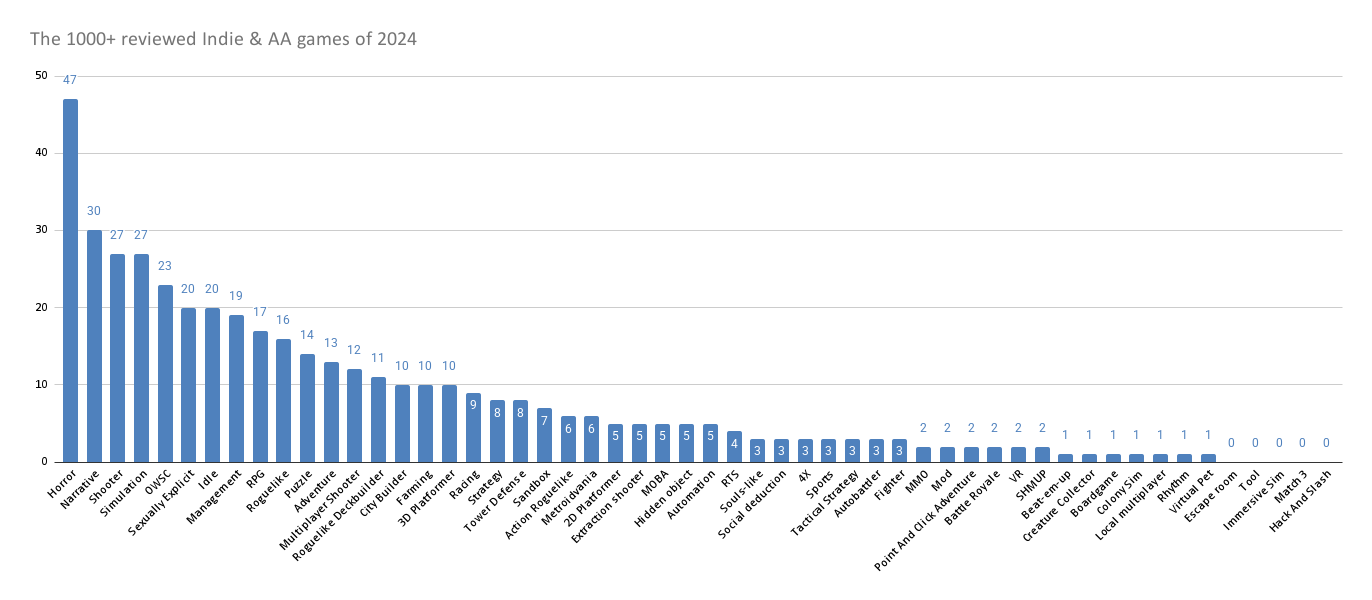 What the hell happened in 2024? – How To Market A Game